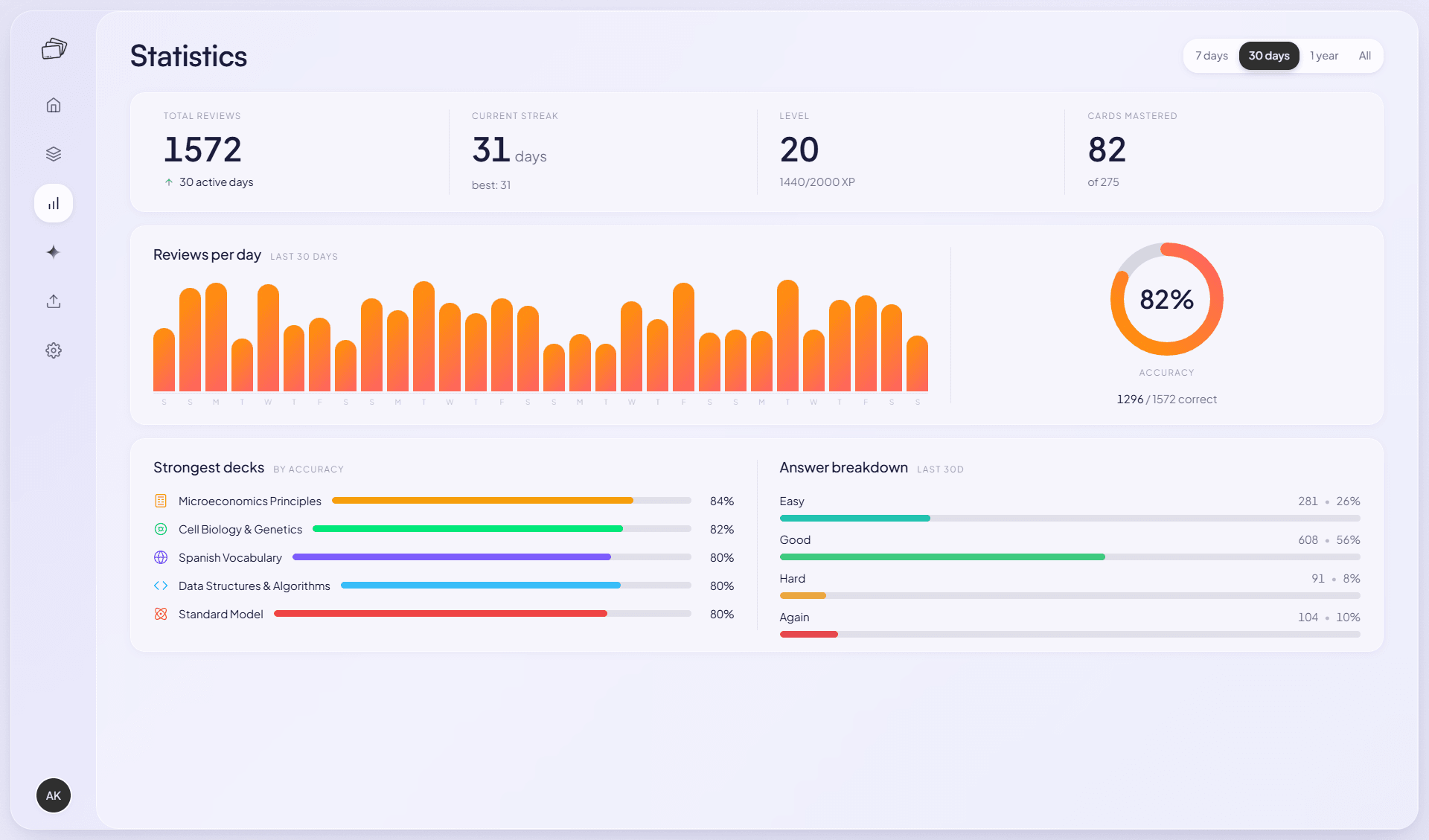 The Recall statistics screen with total reviews, streak, level, retention ring, reviews per day, strongest decks, and answer breakdown